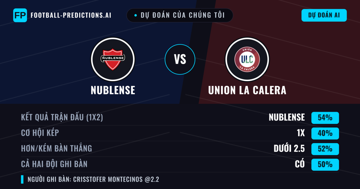 Dự đoán của chúng tôi: Nublense vs Union La Calera — Nublense — Thắng (54%); Ít hơn 2.5; Cả hai ghi bàn: Có
