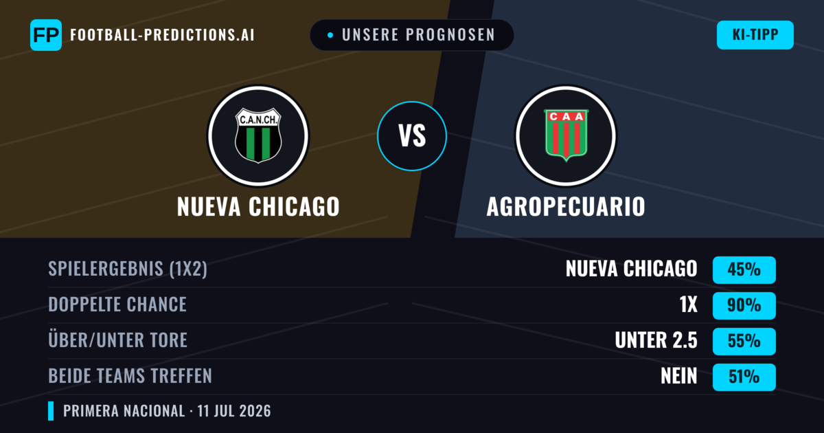 Unsere Prognosen: Nueva Chicago vs Agropecuario — Unentschieden (45%); Unter 2.5; Beide treffen: Nein