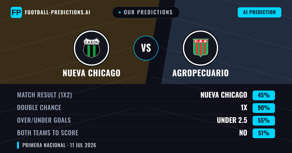 Our Predictions: Nueva Chicago vs Agropecuario — Draw (45%); under 2.5; Both teams to score: No