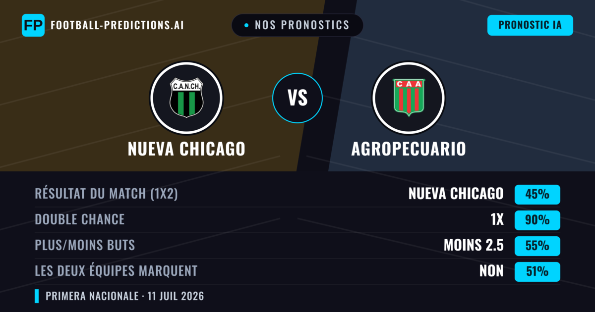 Nos pronostics: Nueva Chicago vs Agropecuario — Nul (45%); Moins 2.5; Les deux marquent : Non
