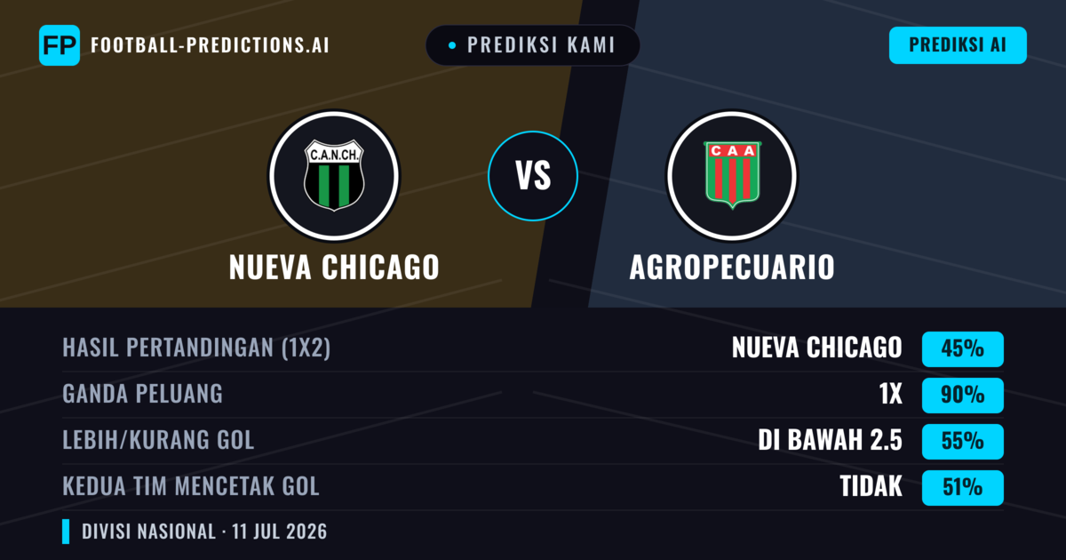 Prediksi kami: Nueva Chicago vs Agropecuario — Seri (45%); Kurang 2.5; Kedua tim mencetak gol: Tidak