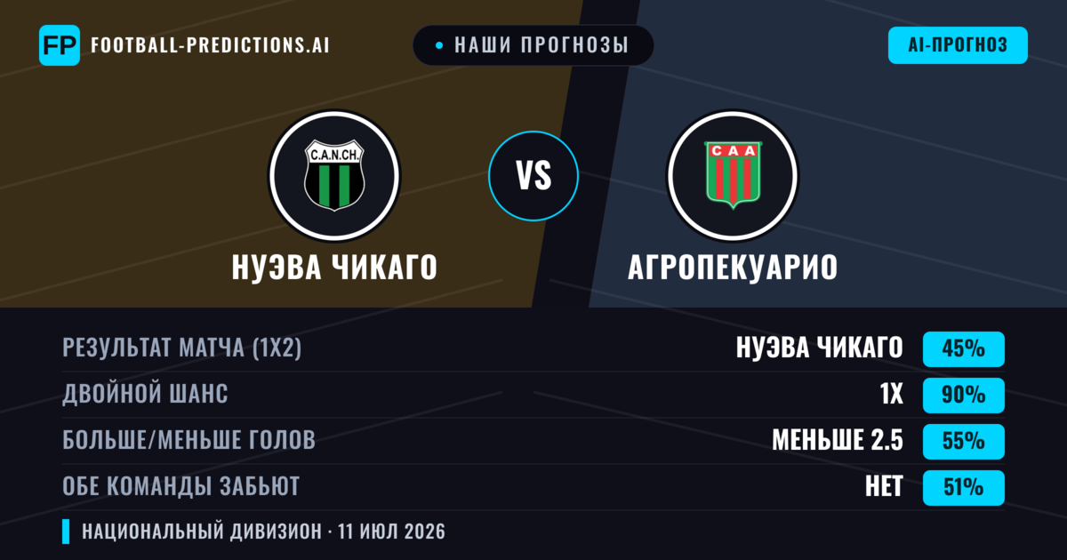 Наши прогнозы: Нуэва Чикаго против Агропекуарио — Ничья (45%); Меньше 2.5; Обе забьют Нет