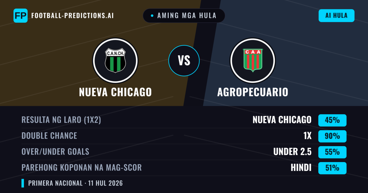Aming mga hula: Nueva Chicago vs Agropecuario — Draw (45%); Under 2.5; Parehong magbubuo: Hindi