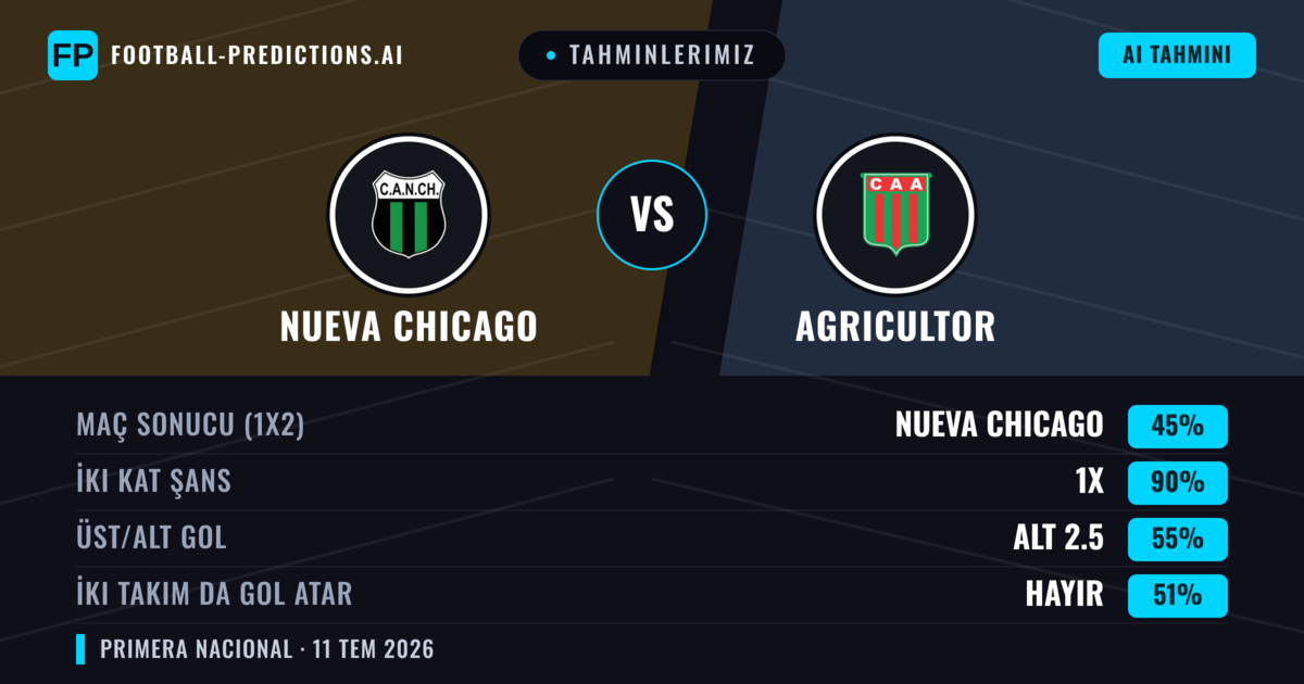 Tahminlerimiz: Nueva Chicago vs Agricultor — Beraberlik (45%); Alt 2.5; İki taraf da gol atar: Hayır