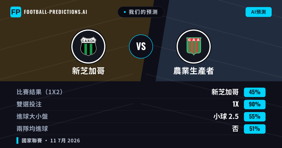 我们的预测: 新芝加哥 對 農業生產者 — 平 (45%); 小球 2.5; 無進球