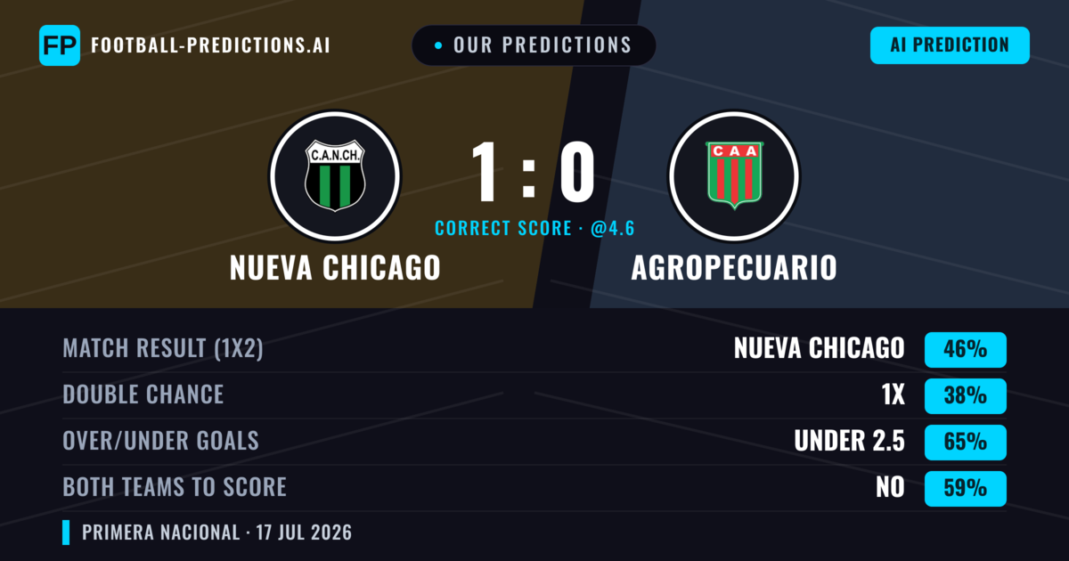 Our Predictions: Nueva Chicago vs Agropecuario — Nueva Chicago — Win (46%); under 2.5; Both teams to score: No