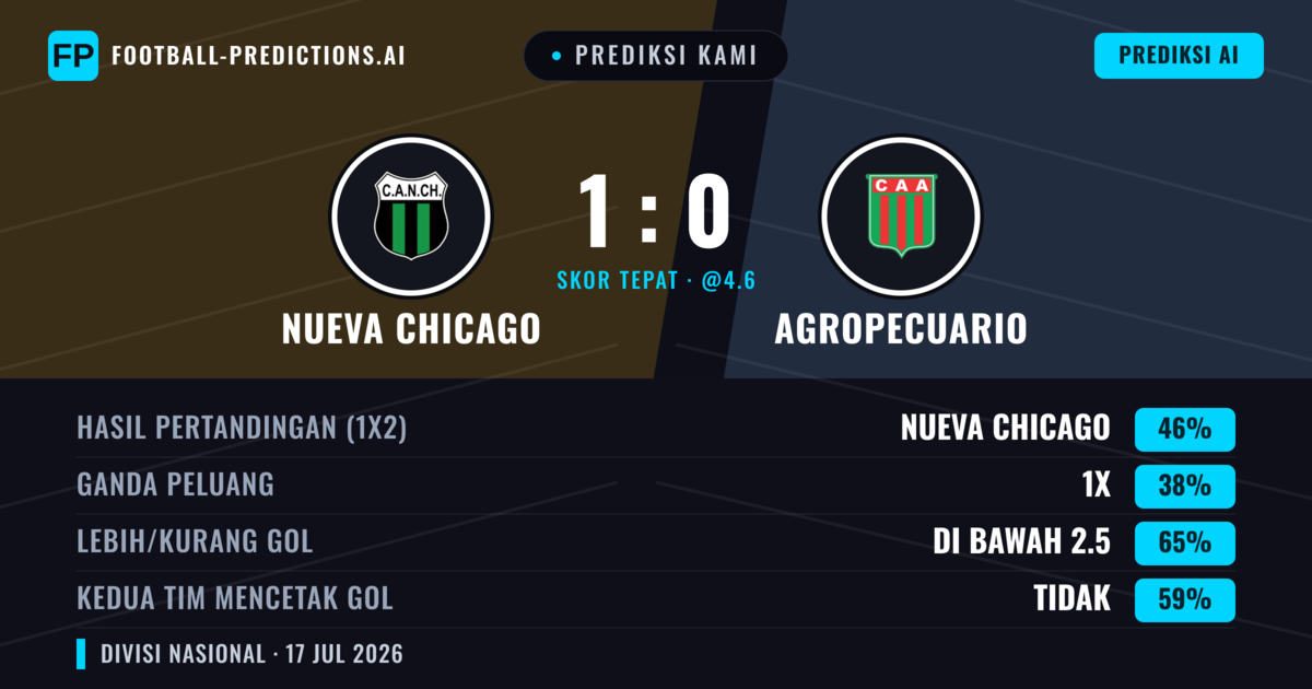 Prediksi kami: Nueva Chicago vs Agropecuario — Nueva Chicago — Menang (46%); Kurang 2.5; Kedua tim mencetak gol: Tidak