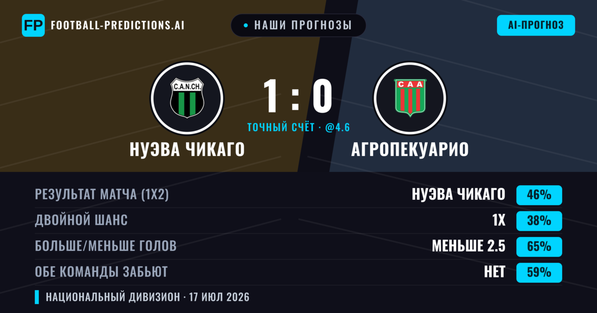 Наши прогнозы: Нуэва Чикаго против Агропекуарио — Нуэва Чикаго — Победа (46%); Меньше 2.5; Обе забьют Нет