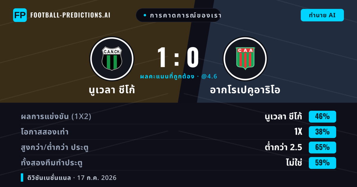 การคาดการณ์ของเรา: นูเวลา ชีโก้ vs อากโรเปคูอาริโอ — นูเวลา ชีโก้ — ชนะ (46%); ต่ำกว่า 2.5; ทั้งสองทีมทำประตู: ไม่ใช่