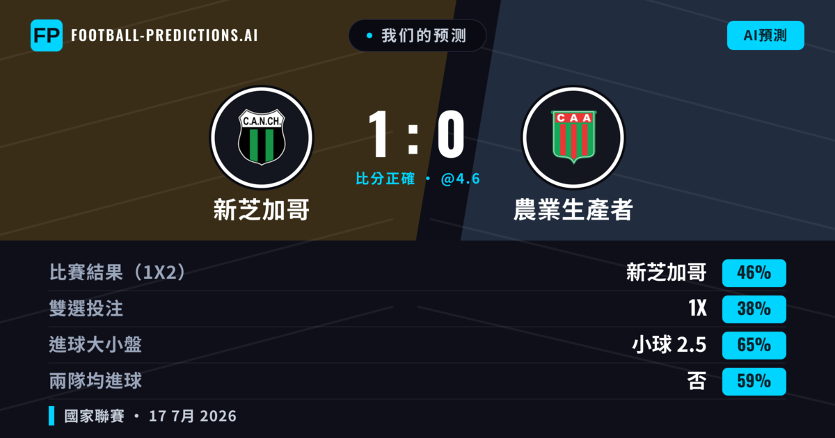 我们的预测: 新芝加哥 對 農業生產者 — 新芝加哥 — 勝 (46%); 小球 2.5; 無進球