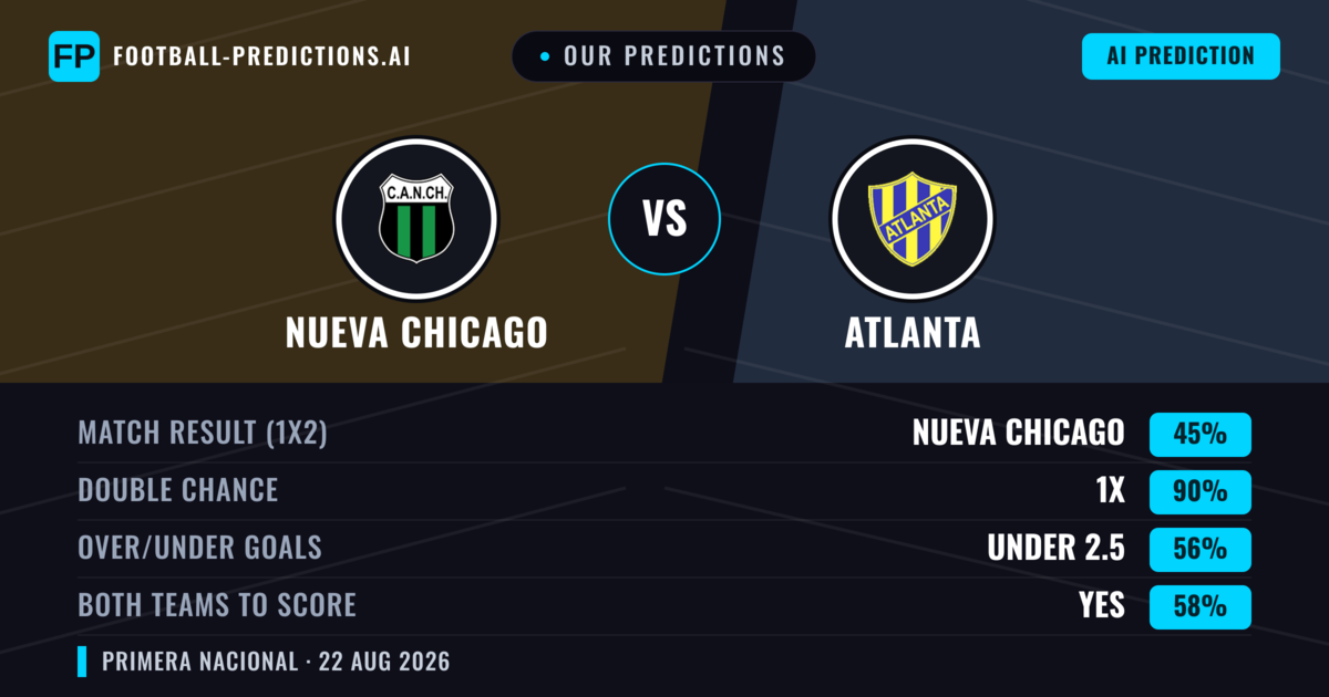 Our Predictions: Nueva Chicago vs Atlanta — Atlanta — Win (35%); under 2.5; Both teams to score: No