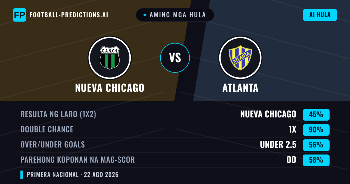 Aming mga hula: Nueva Chicago vs Atlanta — Atlanta — Manalo (35%); Under 2.5; Parehong magbubuo: Hindi