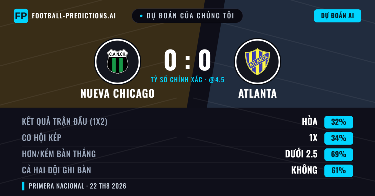Dự đoán của chúng tôi: Nueva Chicago vs Atlanta — Atlanta — Thắng (35%); Ít hơn 2.5; Cả hai ghi bàn: Không