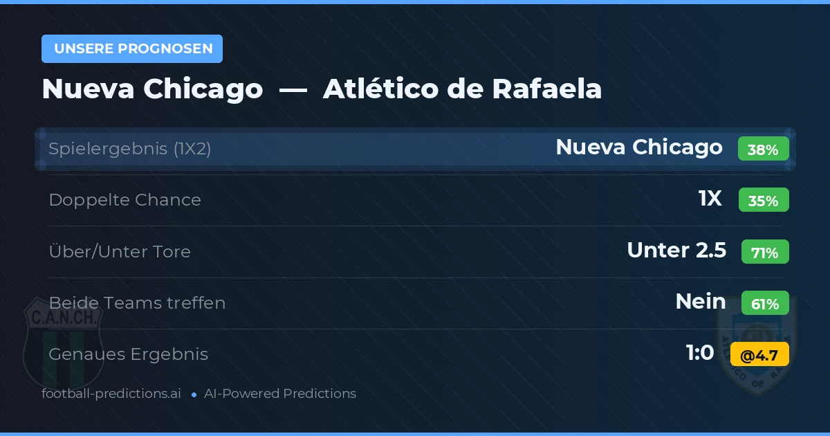 Unsere Prognosen: Nueva Chicago vs Atlético de Rafaela — Nueva Chicago — Sieg (37%); Unter 2.5; Beide treffen: Nein