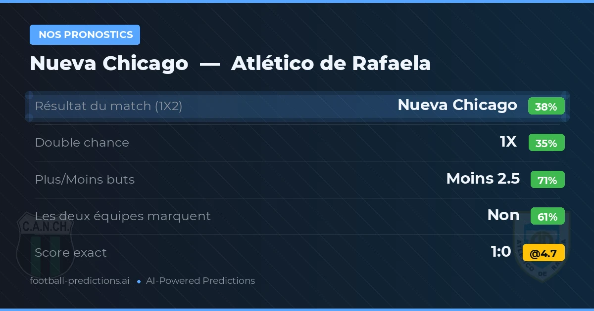 Nos pronostics: Nueva Chicago vs Atlético de Rafaela — Nueva Chicago — Victoire (37%); Moins 2.5; Les deux marquent : Non
