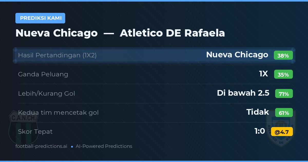 Prediksi kami: Nueva Chicago vs Atlético de Rafaela — Nueva Chicago — Menang (37%); Kurang 2.5; Kedua tim mencetak gol: Tidak