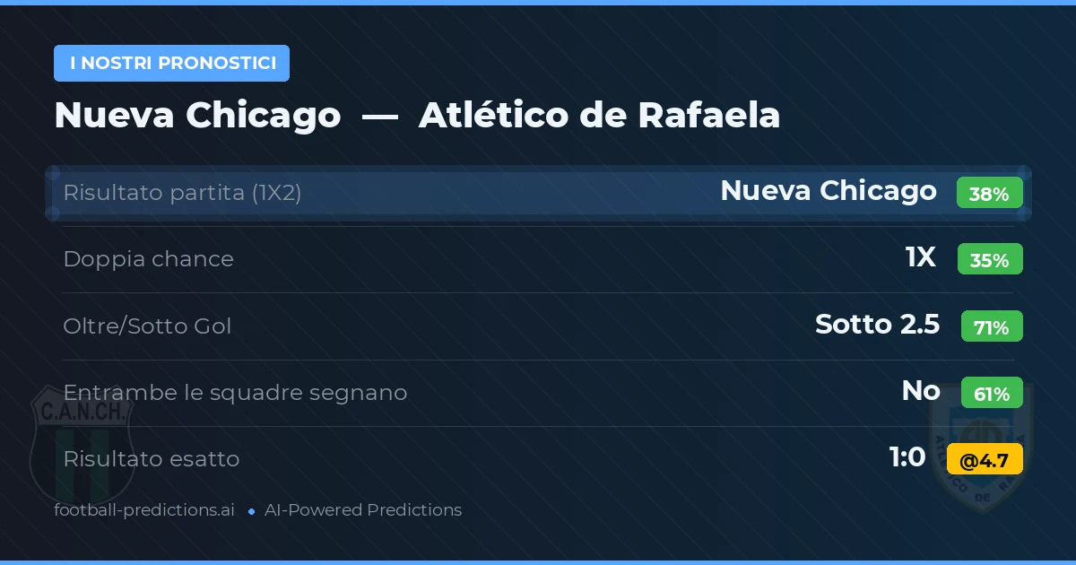 I nostri pronostici: Nueva Chicago vs Atlético de Rafaela — Nueva Chicago — Vince (37%); Sotto 2.5; Entrambe segnano: No