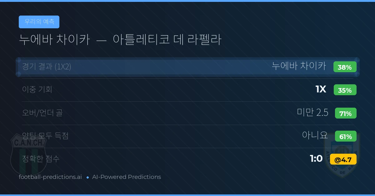 우리의 예측: 누에바 차이카 vs 아틀레티코 데 라펠라 — 누에바 차이카 — 승리 (37%); 미만 2.5; 양팀 모두 득점: 아니오