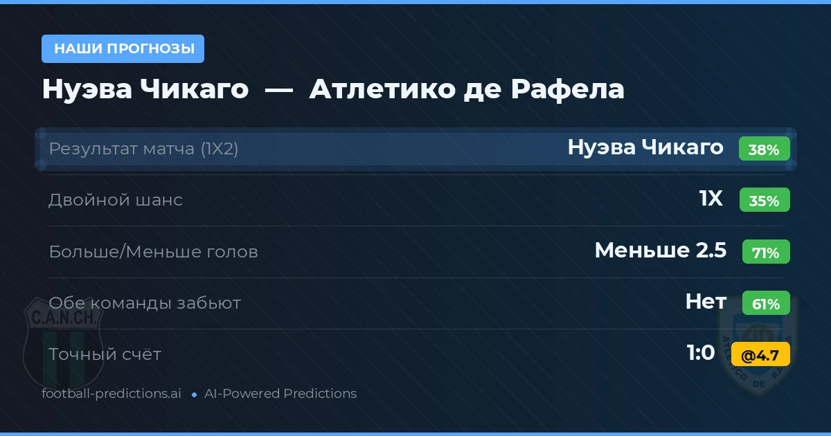 Наши прогнозы: Нуэва Чикаго против Атлетико де Рафела — Нуэва Чикаго — Победа (37%); Меньше 2.5; Обе забьют Нет
