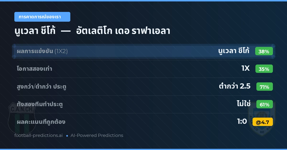 การคาดการณ์ของเรา: นูเวลา ชีโก้ vs อัตเลติโก เดอ ราฟาเอลา — นูเวลา ชีโก้ — ชนะ (37%); ต่ำกว่า 2.5; ทั้งสองทีมทำประตู: ไม่ใช่