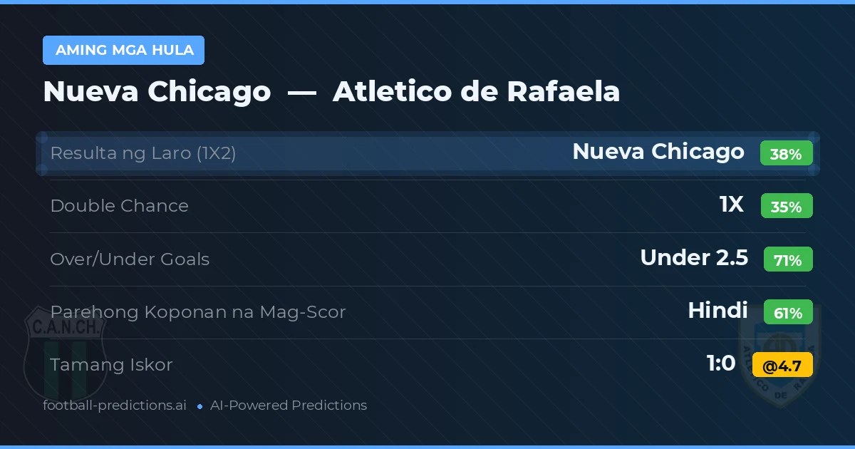 Aming mga hula: Nueva Chicago vs Atletico de Rafaela — Nueva Chicago — Manalo (37%); Under 2.5; Parehong magbubuo: Hindi