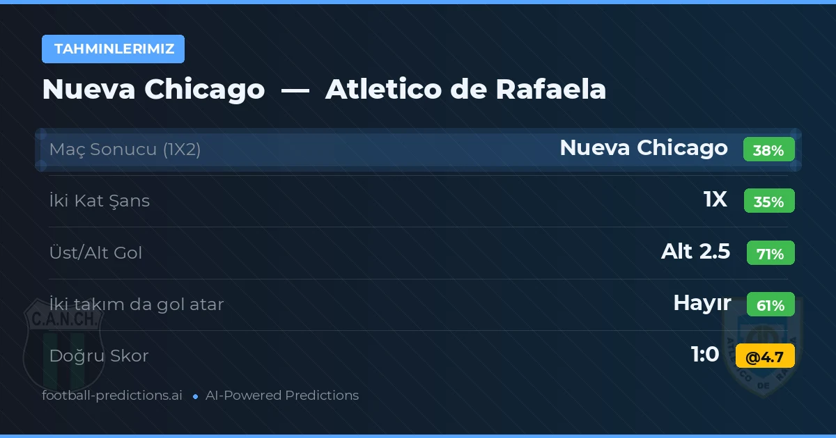 Tahminlerimiz: Nueva Chicago vs Atletico de Rafaela — Nueva Chicago — Kazanmak (37%); Alt 2.5; İki taraf da gol atar: Hayır