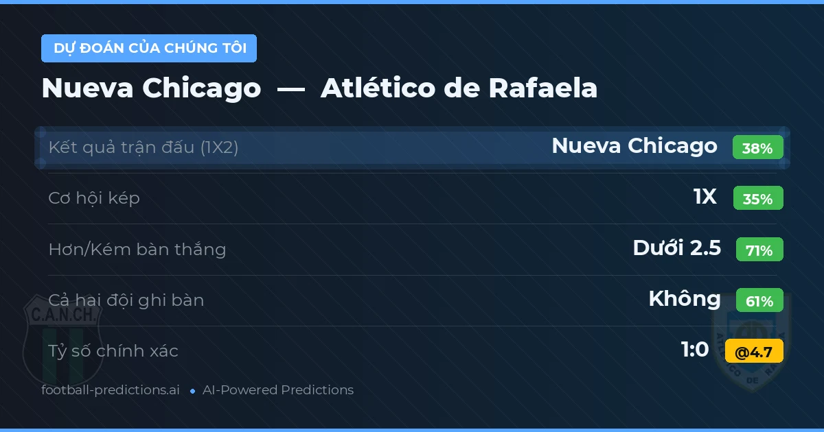 Dự đoán của chúng tôi: Nueva Chicago vs Atlético de Rafaela — Nueva Chicago — Thắng (37%); Ít hơn 2.5; Cả hai ghi bàn: Không