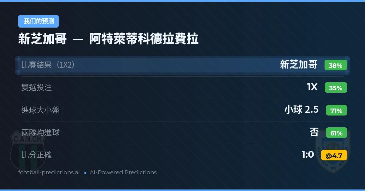 我们的预测: 新芝加哥 對 阿特萊蒂科德拉費拉 — 新芝加哥 — 勝 (37%); 小球 2.5; 無進球