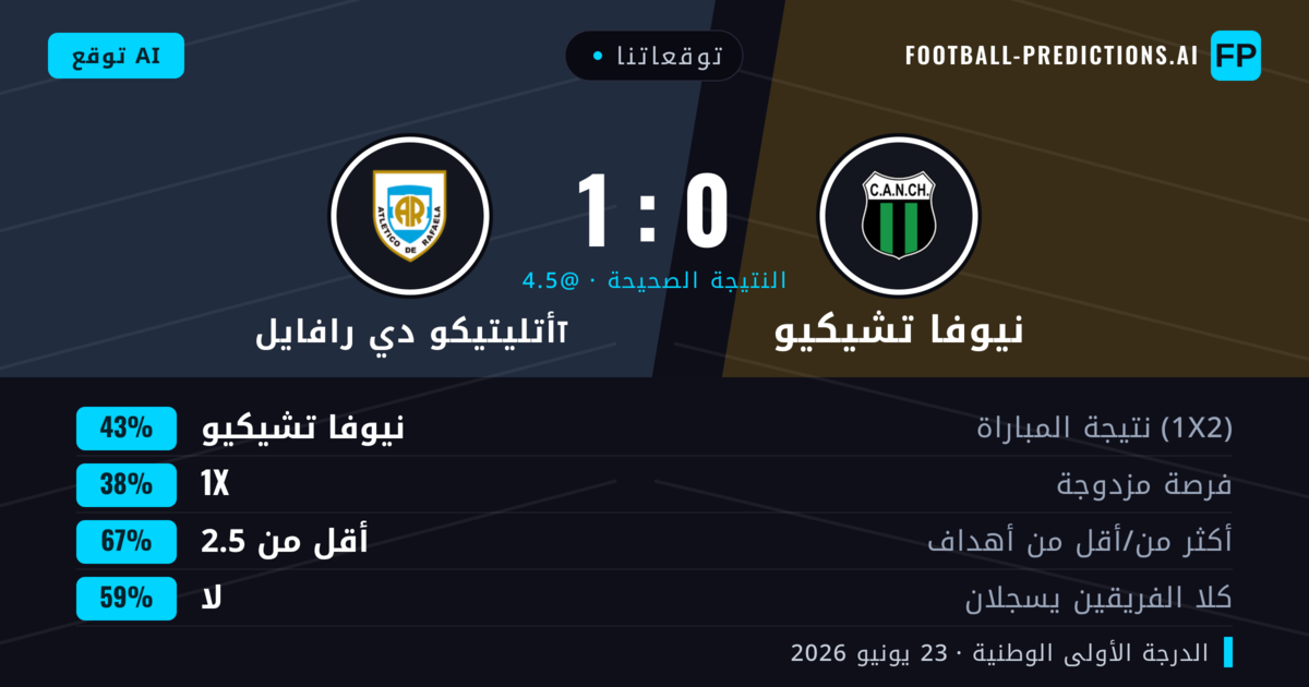 توقعاتنا: نيوفا تشيكيو ضد أتليتيكو دي رافايلा — نيوفا تشيكيو — فوز (43%); أقل من 2.5; لا يسجل الطرفان