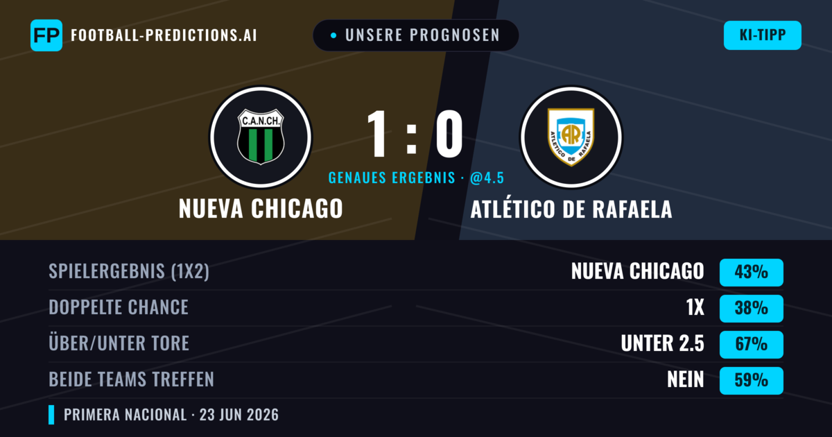 Unsere Prognosen: Nueva Chicago vs Atlético de Rafaela — Nueva Chicago — Sieg (43%); Unter 2.5; Beide treffen: Nein
