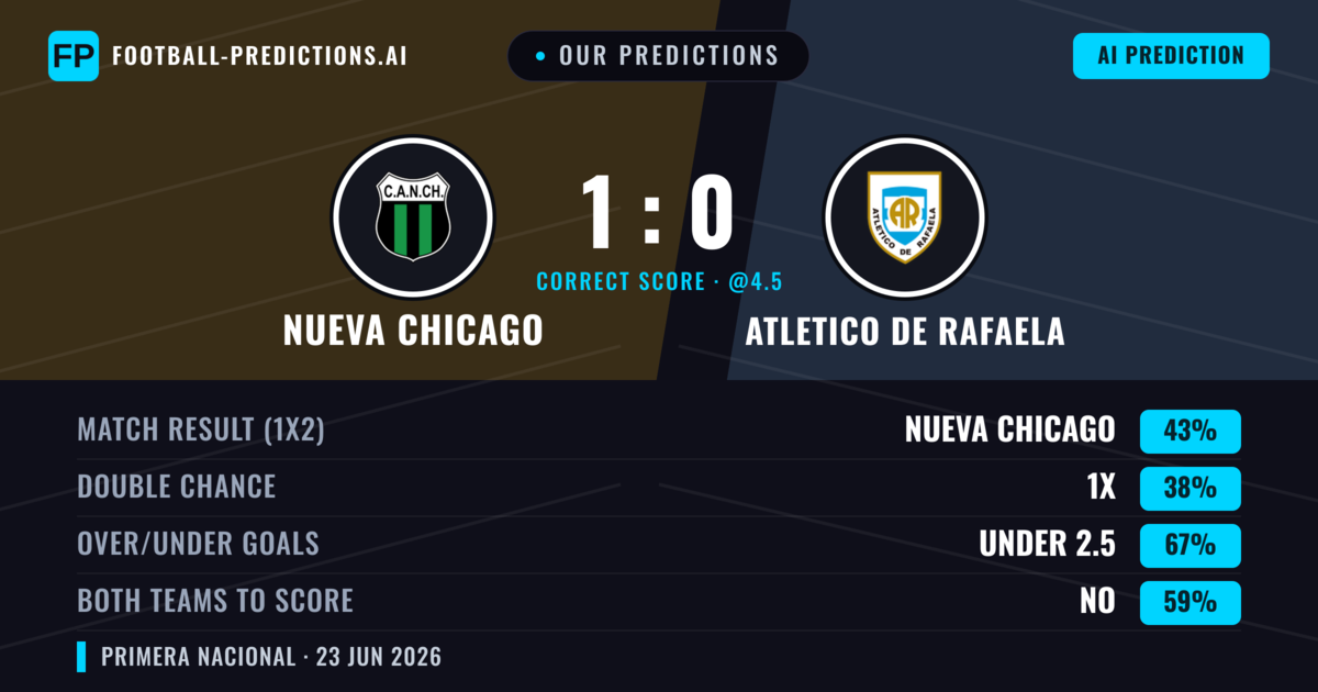 Our Predictions: Nueva Chicago vs Atletico DE Rafaela — Nueva Chicago — Win (43%); under 2.5; Both teams to score: No