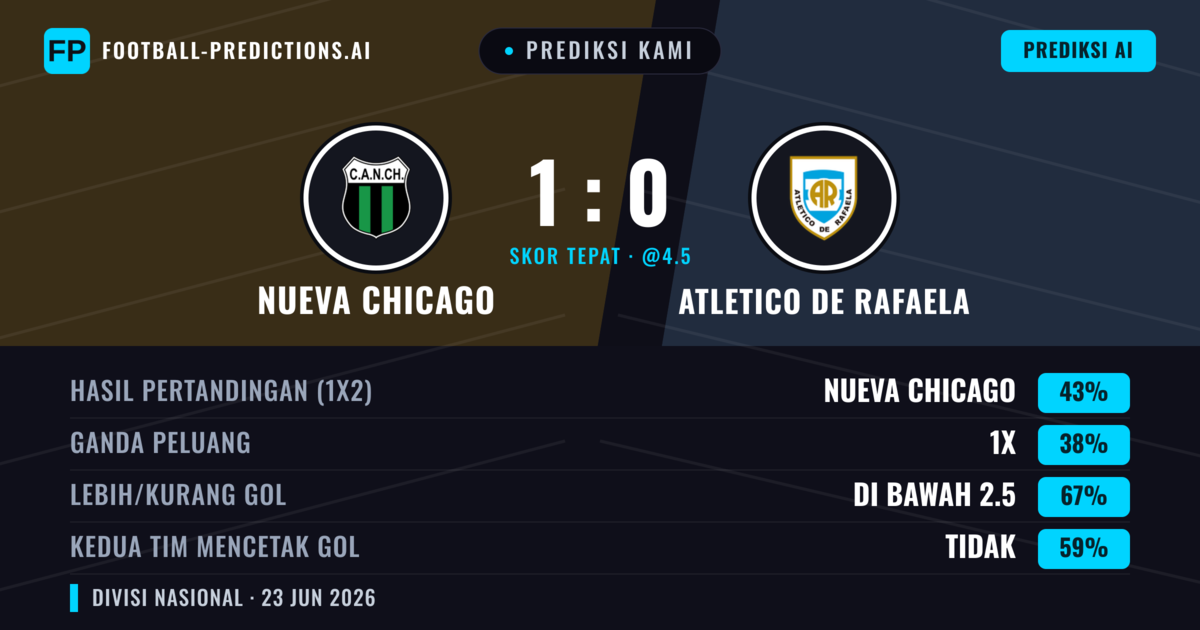 Prediksi kami: Nueva Chicago vs Atlético de Rafaela — Nueva Chicago — Menang (43%); Kurang 2.5; Kedua tim mencetak gol: Tidak