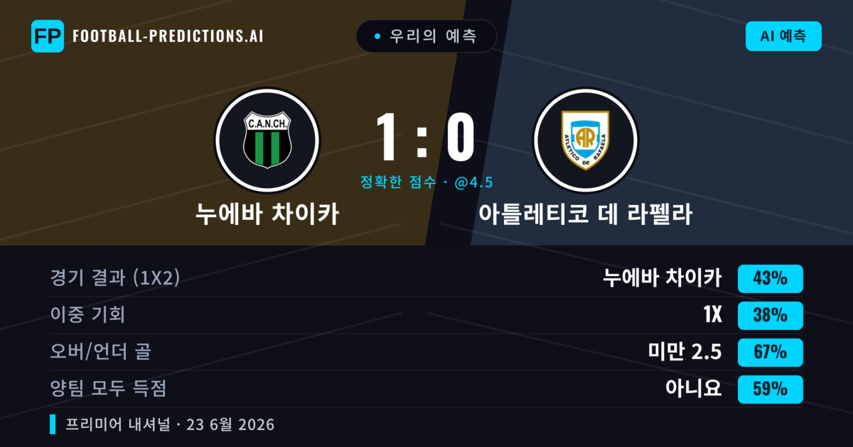 우리의 예측: 누에바 차이카 vs 아틀레티코 데 라펠라 — 누에바 차이카 — 승리 (43%); 미만 2.5; 양팀 모두 득점: 아니오