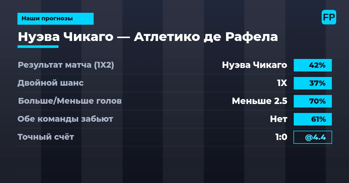 Наши прогнозы: Нуэва Чикаго против Атлетико де Рафела — Нуэва Чикаго — Победа (41%); Меньше 2.5; Обе забьют Нет