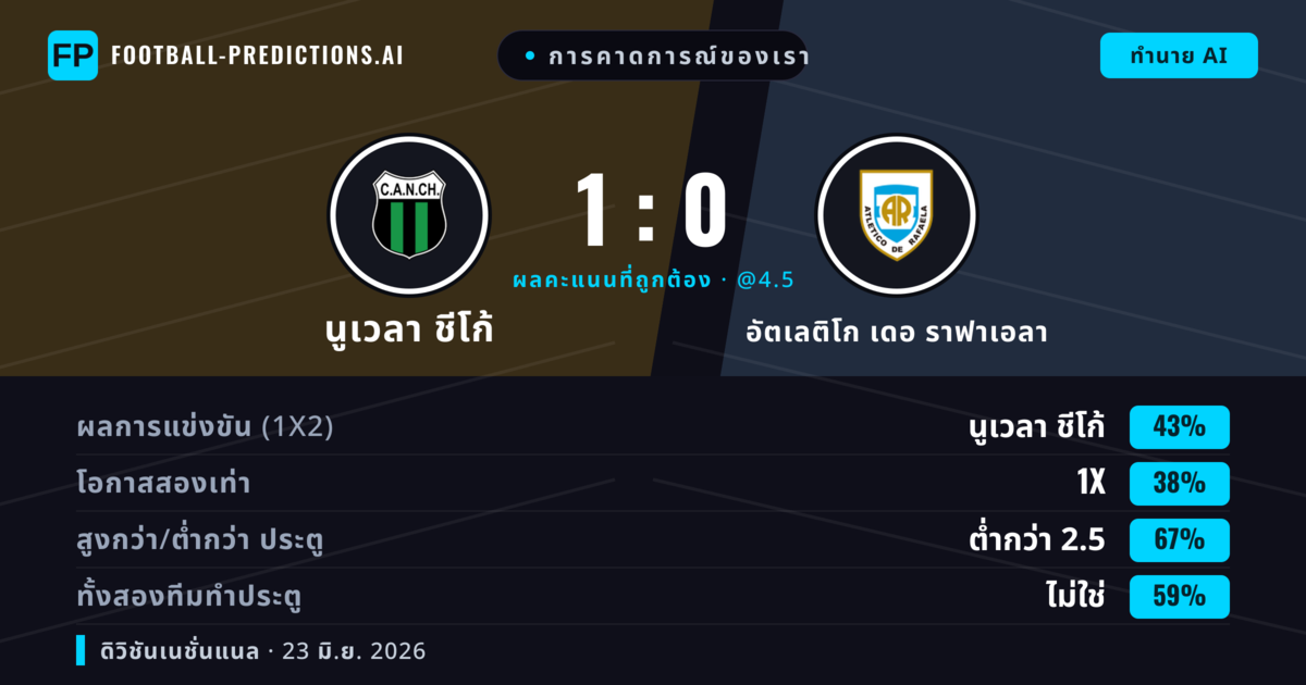 การคาดการณ์ของเรา: นูเวลา ชีโก้ vs อัตเลติโก เดอ ราฟาเอลา — นูเวลา ชีโก้ — ชนะ (43%); ต่ำกว่า 2.5; ทั้งสองทีมทำประตู: ไม่ใช่