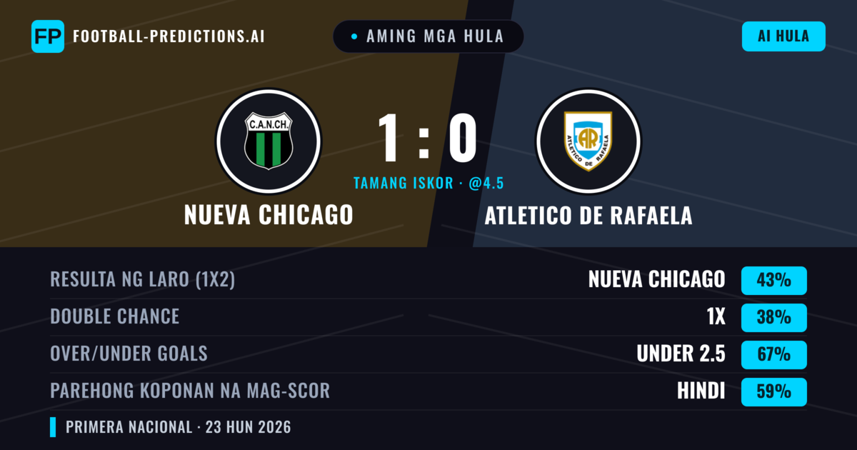 Aming mga hula: Nueva Chicago vs Atletico de Rafaela — Nueva Chicago — Manalo (43%); Under 2.5; Parehong magbubuo: Hindi