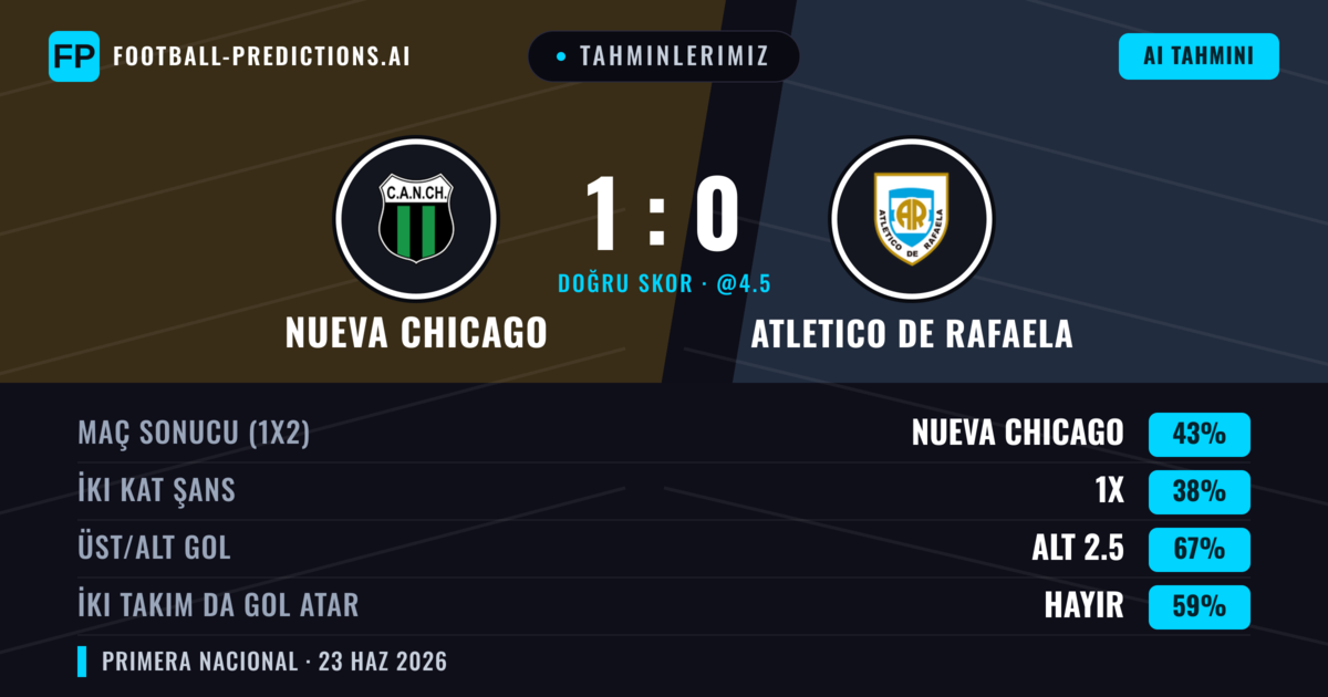 Tahminlerimiz: Nueva Chicago vs Atletico de Rafaela — Nueva Chicago — Kazanmak (43%); Alt 2.5; İki taraf da gol atar: Hayır