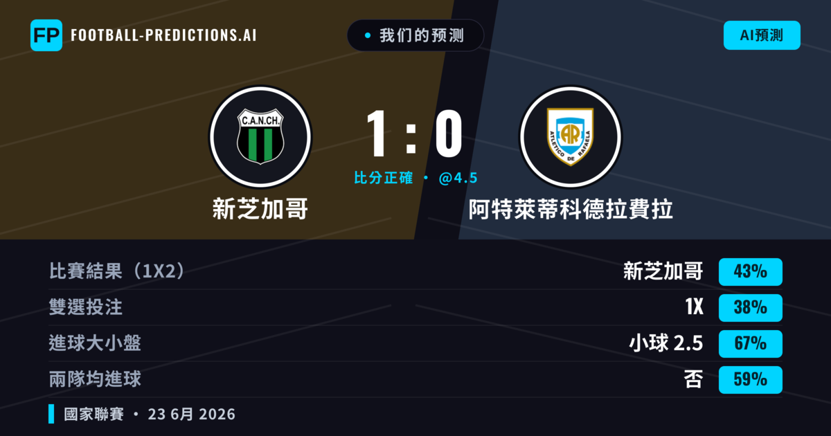 我们的预测: 新芝加哥 對 阿特萊蒂科德拉費拉 — 新芝加哥 — 勝 (43%); 小球 2.5; 無進球