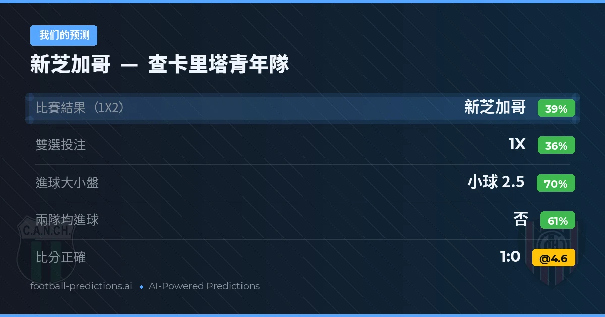 我们的预测: 新芝加哥 對 查卡里塔青年隊