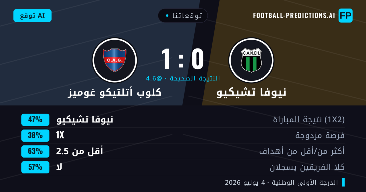 توقعاتنا: نيوفا تشيكيو ضد كلوب أتلتيكو غوميز — نيوفا تشيكيو — فوز (47%); أقل من 2.5; لا يسجل الطرفان