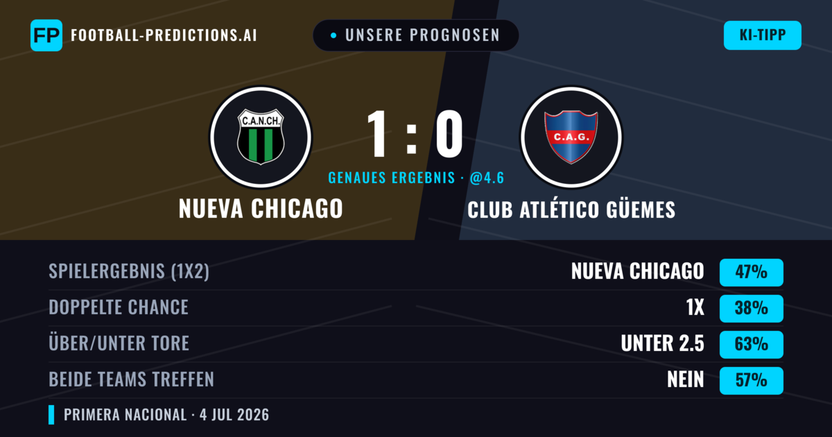 Unsere Prognosen: Nueva Chicago vs Club Atlético Güemes — Nueva Chicago — Sieg (47%); Unter 2.5; Beide treffen: Nein
