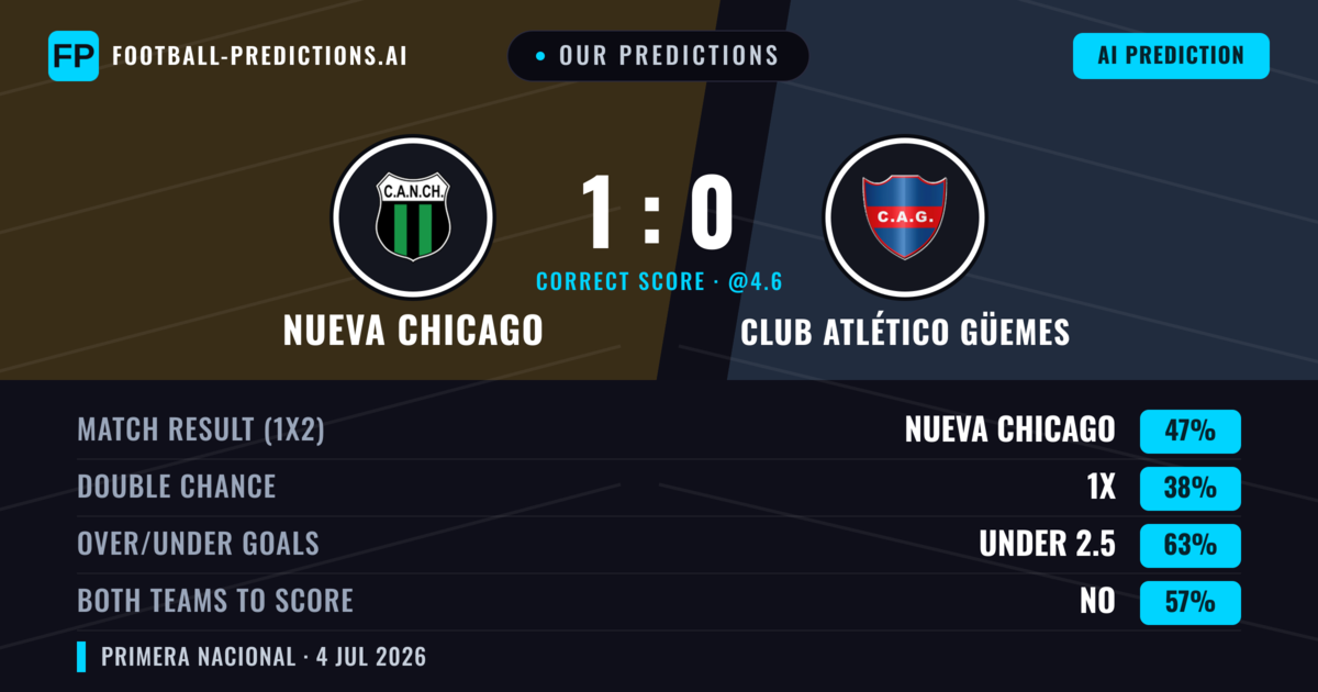 Our Predictions: Nueva Chicago vs Club Atlético Güemes — Nueva Chicago — Win (47%); under 2.5; Both teams to score: No