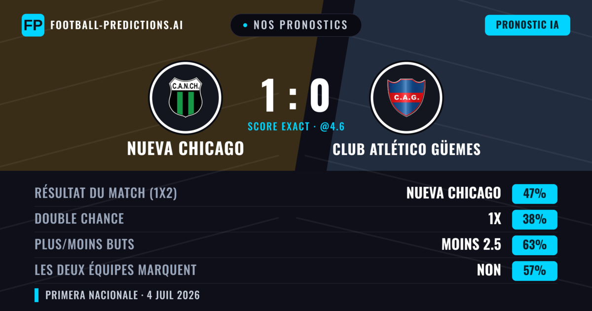 Nos pronostics: Nueva Chicago vs Club Atlético Güemes — Nueva Chicago — Victoire (47%); Moins 2.5; Les deux marquent : Non