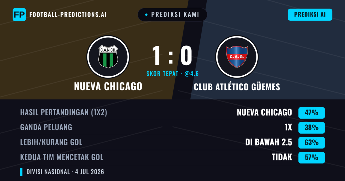 Prediksi kami: Nueva Chicago vs Club Atlético Güemes — Nueva Chicago — Menang (47%); Kurang 2.5; Kedua tim mencetak gol: Tidak