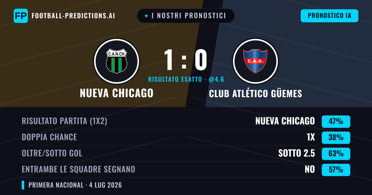 I nostri pronostici: Nueva Chicago vs Club Atlético Güemes — Nueva Chicago — Vince (47%); Sotto 2.5; Entrambe segnano: No