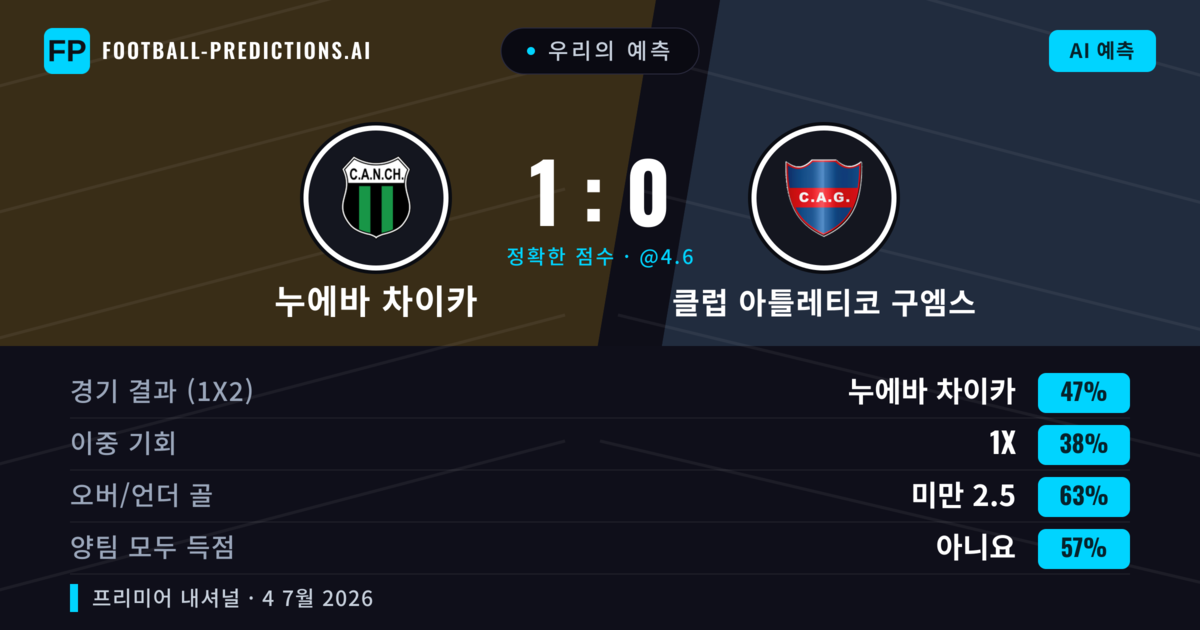 우리의 예측: 누에바 차이카 vs 클럽 아틀레티코 구엠스 — 누에바 차이카 — 승리 (47%); 미만 2.5; 양팀 모두 득점: 아니오