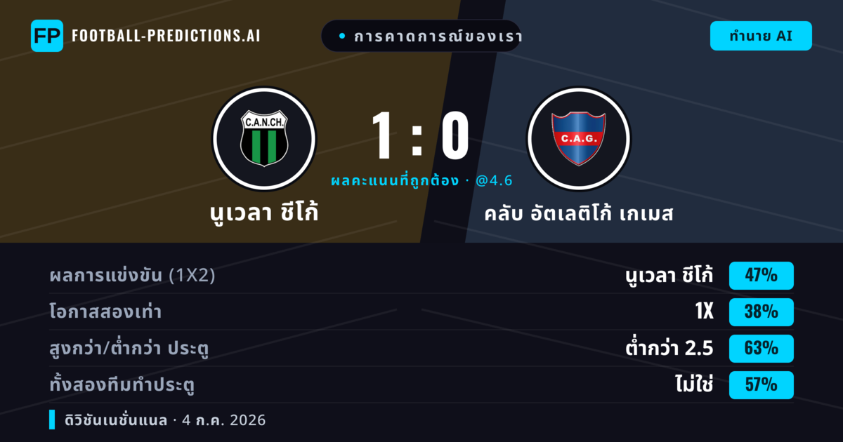 การคาดการณ์ของเรา: นูเวลา ชีโก้ vs คลับ อัตเลติโก้ เกเมส — นูเวลา ชีโก้ — ชนะ (47%); ต่ำกว่า 2.5; ทั้งสองทีมทำประตู: ไม่ใช่