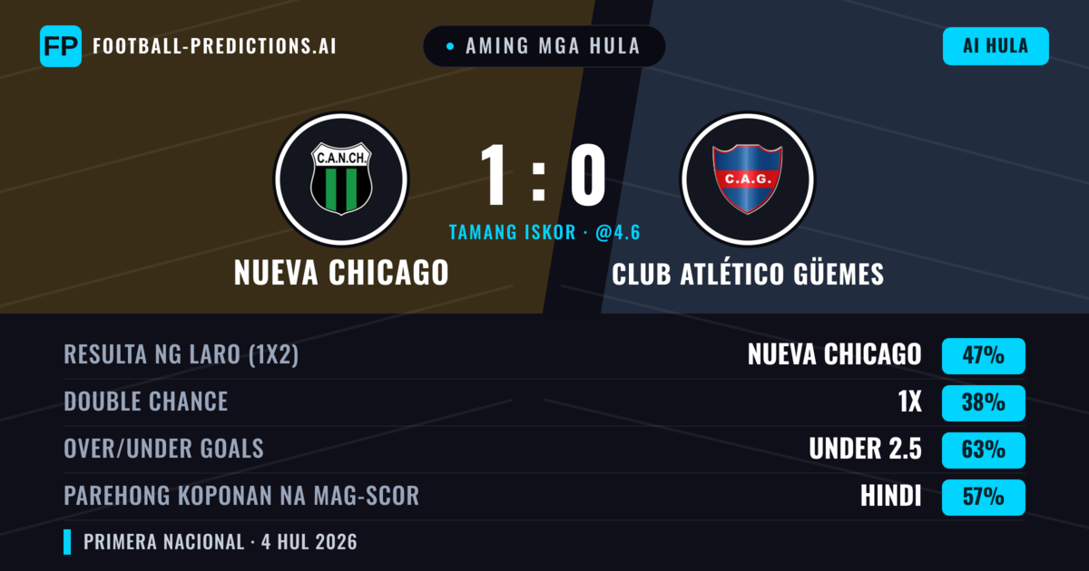 Aming mga hula: Nueva Chicago vs Club Atlético Güemes — Nueva Chicago — Manalo (47%); Under 2.5; Parehong magbubuo: Hindi