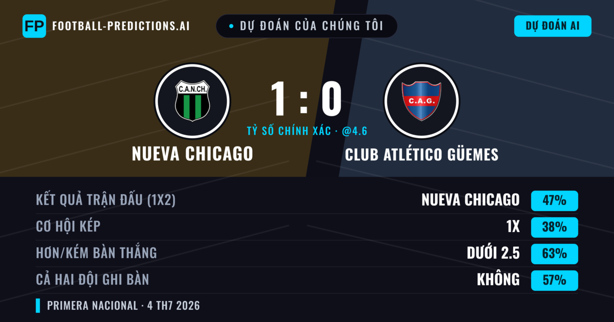 Dự đoán của chúng tôi: Nueva Chicago vs Club Atlético Güemes — Nueva Chicago — Thắng (47%); Ít hơn 2.5; Cả hai ghi bàn: Không
