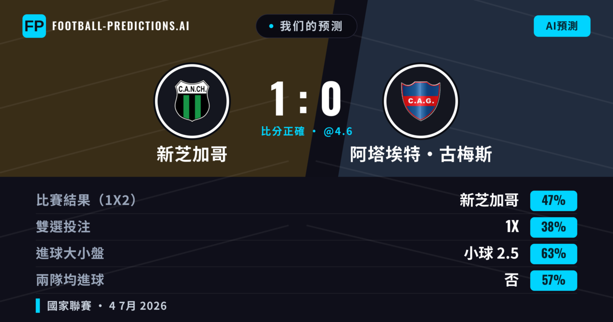 我们的预测: 新芝加哥 對 阿塔埃特·古梅斯 — 新芝加哥 — 勝 (47%); 小球 2.5; 無進球